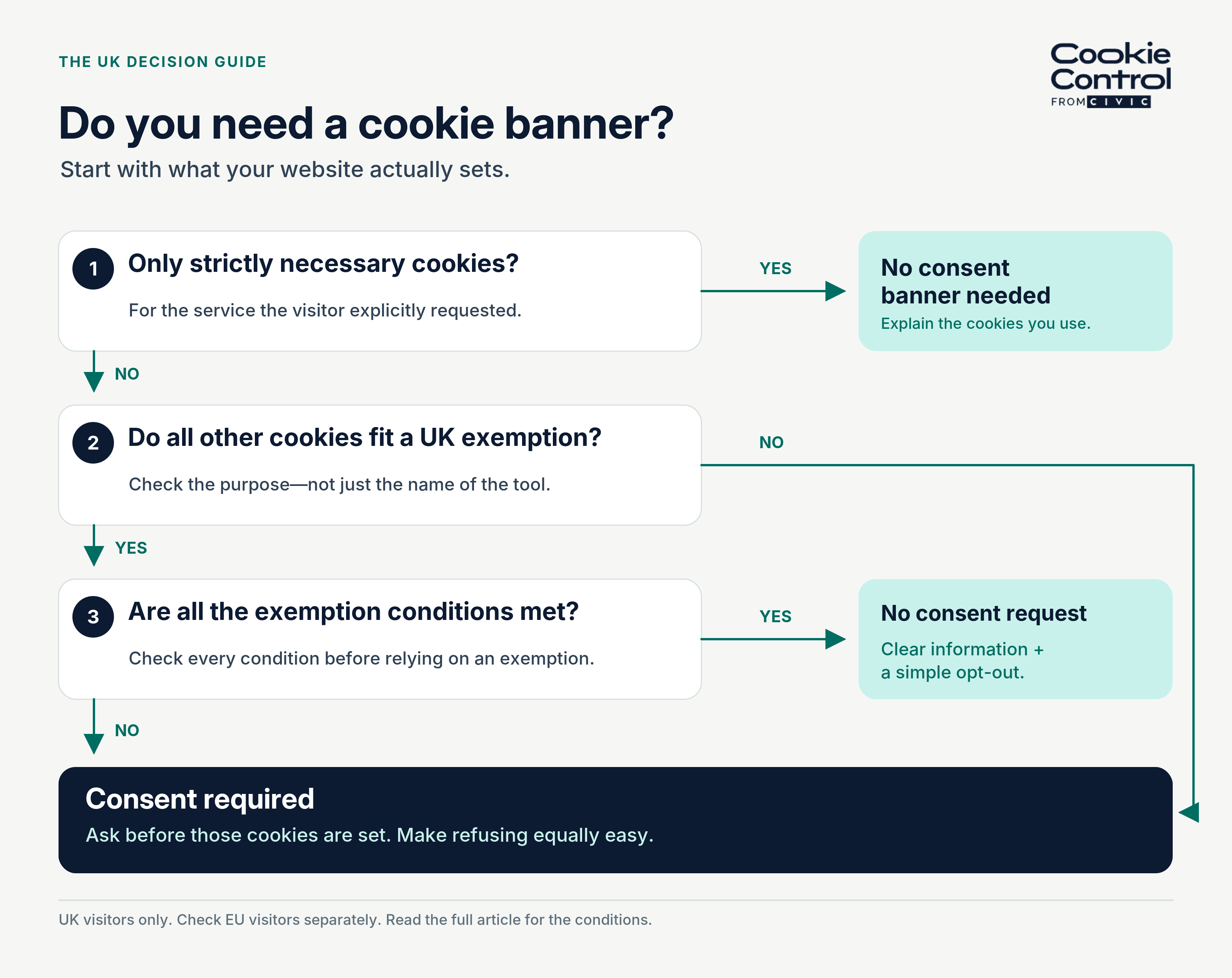 Banner Decision Flow