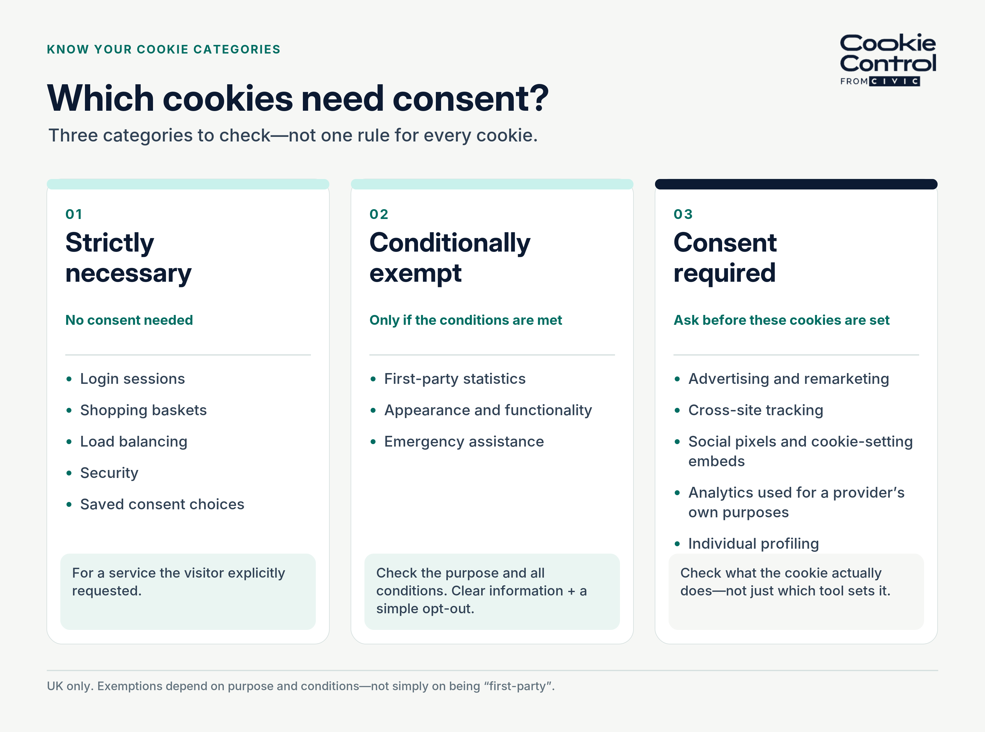 Which Cookies Need Consent