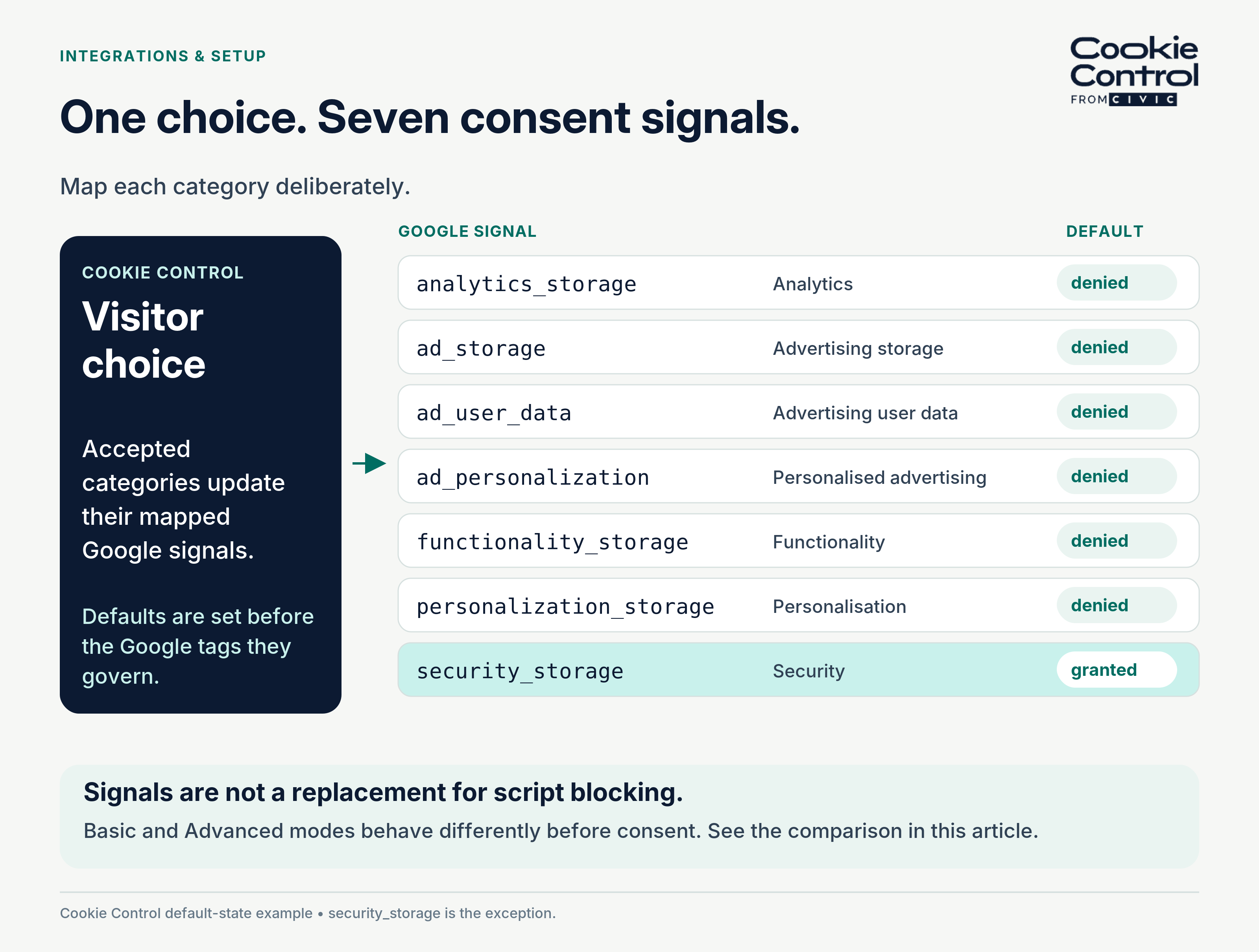 Cookie Control choices map to seven Google consent signals. Six default to denied; security_storage defaults to granted.