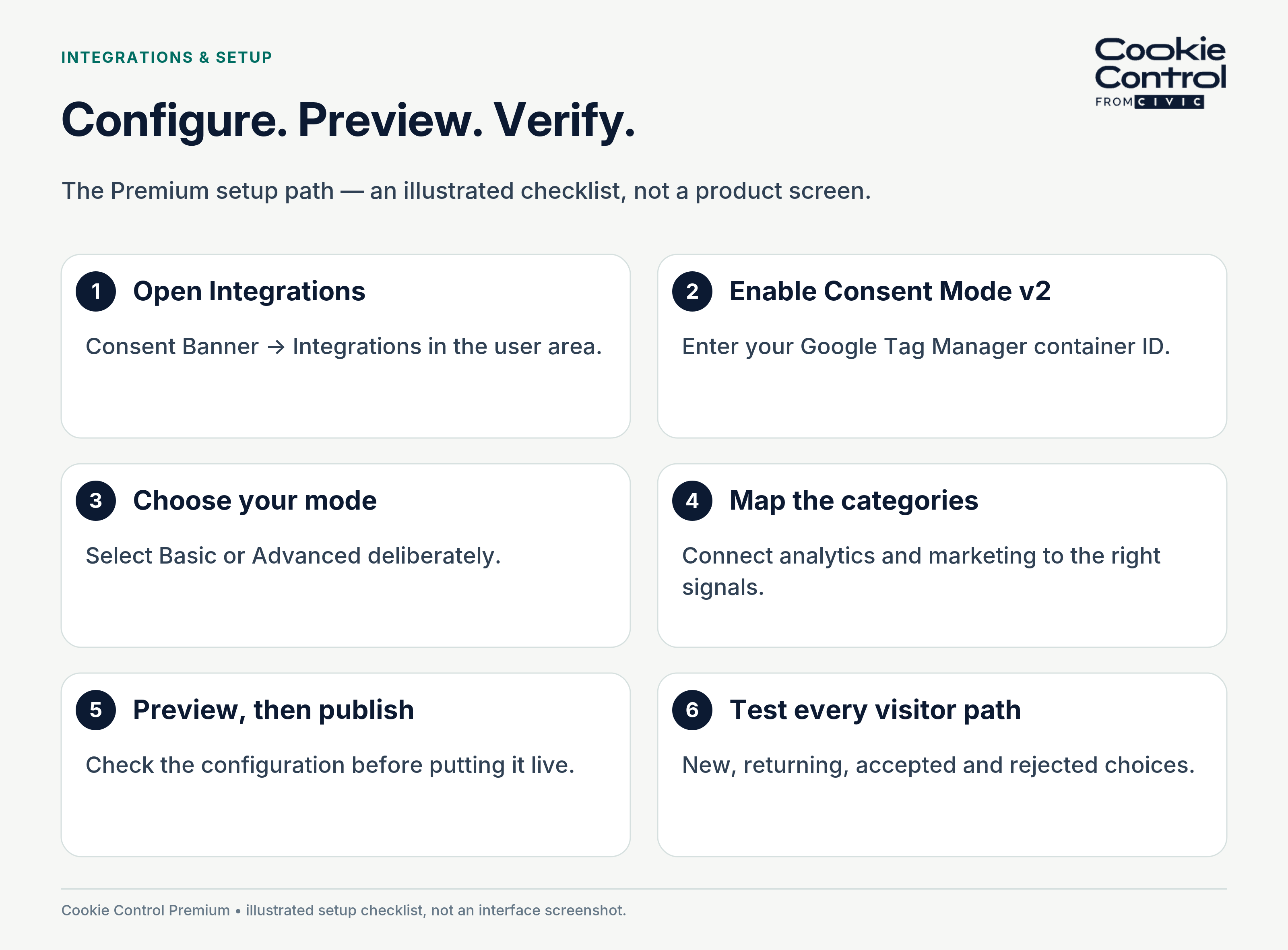 Checklist for enabling Consent Mode v2 in Premium, selecting a mode, mapping categories, publishing and testing visitor choices.
